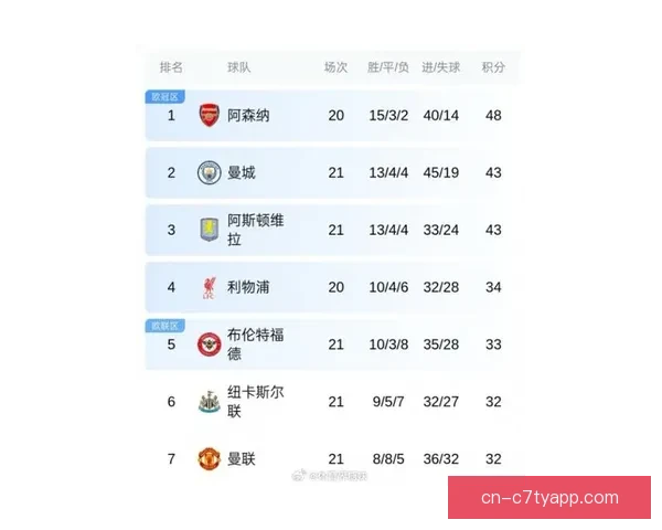 曼城近四场英超三平一负 创2009年以来最长不胜